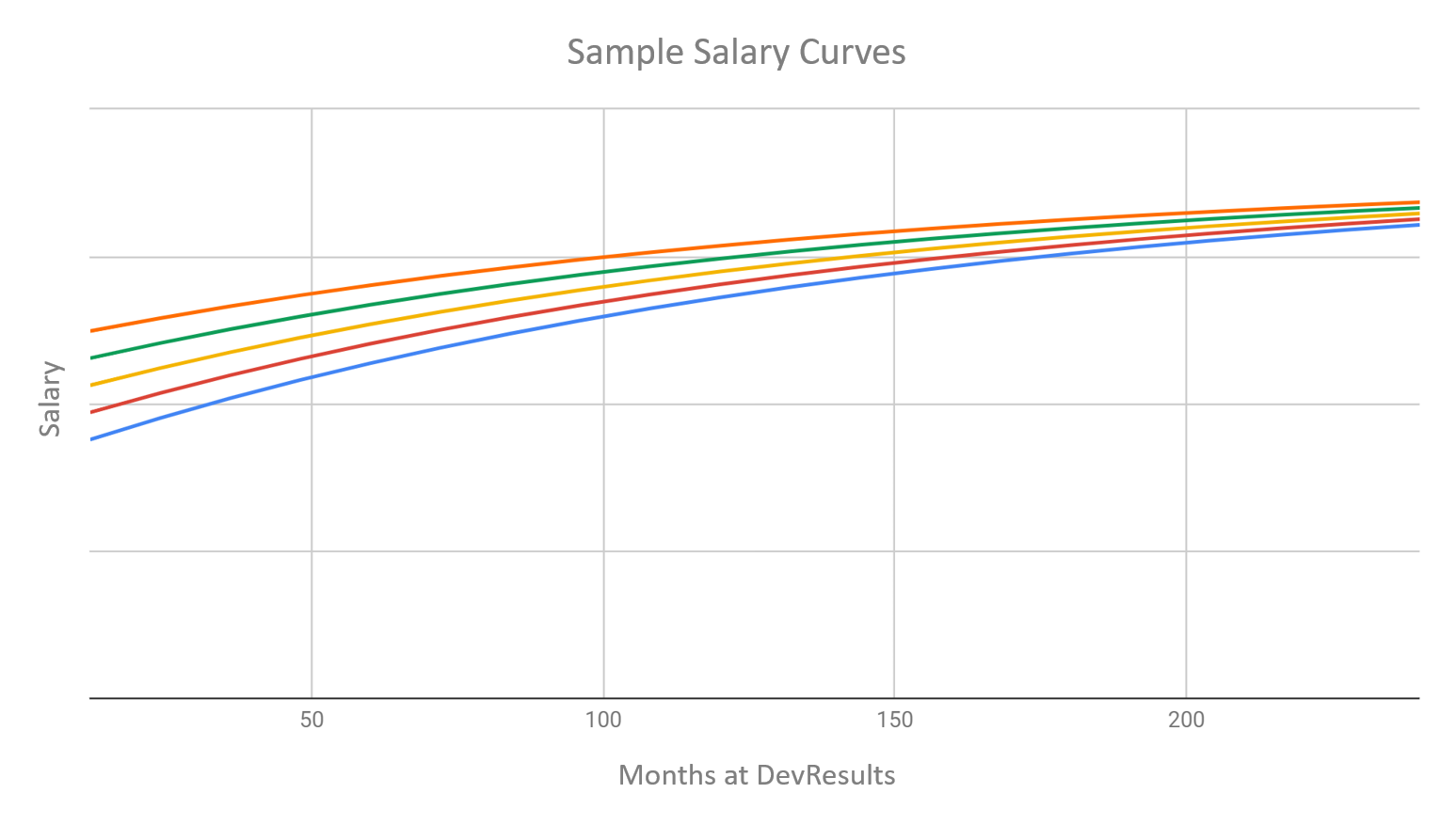 Graph of sample salaries