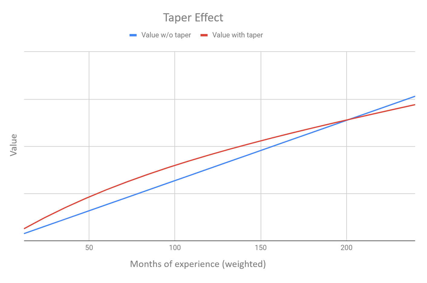 Graph of taper effect