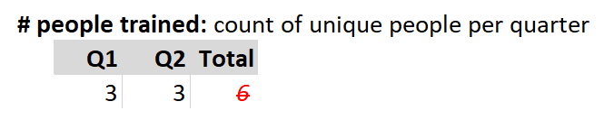 Deduplication per quarter