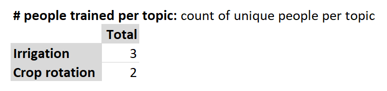 Deduplication per topic