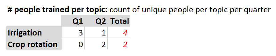 Deduplication per topic per quarter