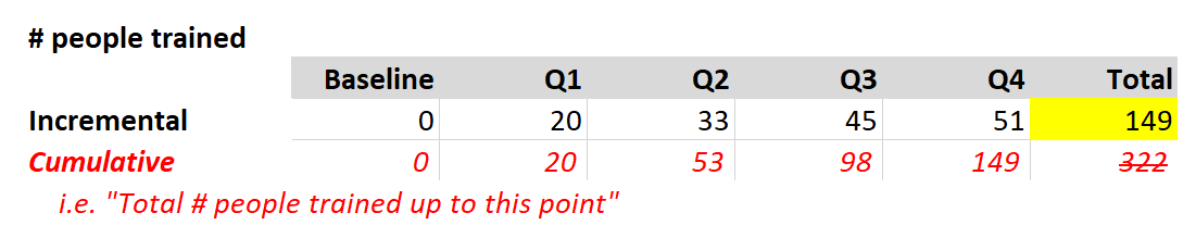 Example of incremental actuals