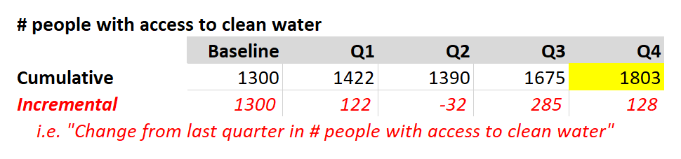 Example of cumulative actuals