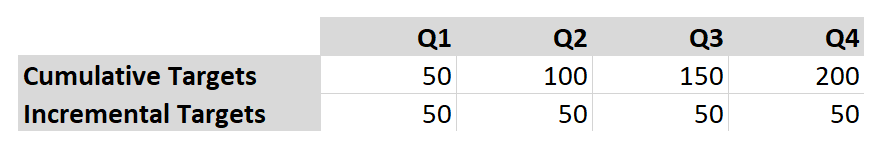 Definition of cumulative vs. incremental targets