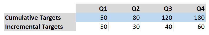 Interpretation of targets as cumulative