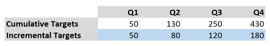 Interpretation of targets as incremental