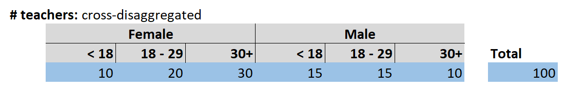 Example of cross-disaggregation