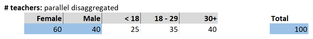 Example of parallel disaggregation