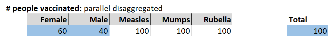 Example of parallel disaggregation with non-mutually-exclusive categories