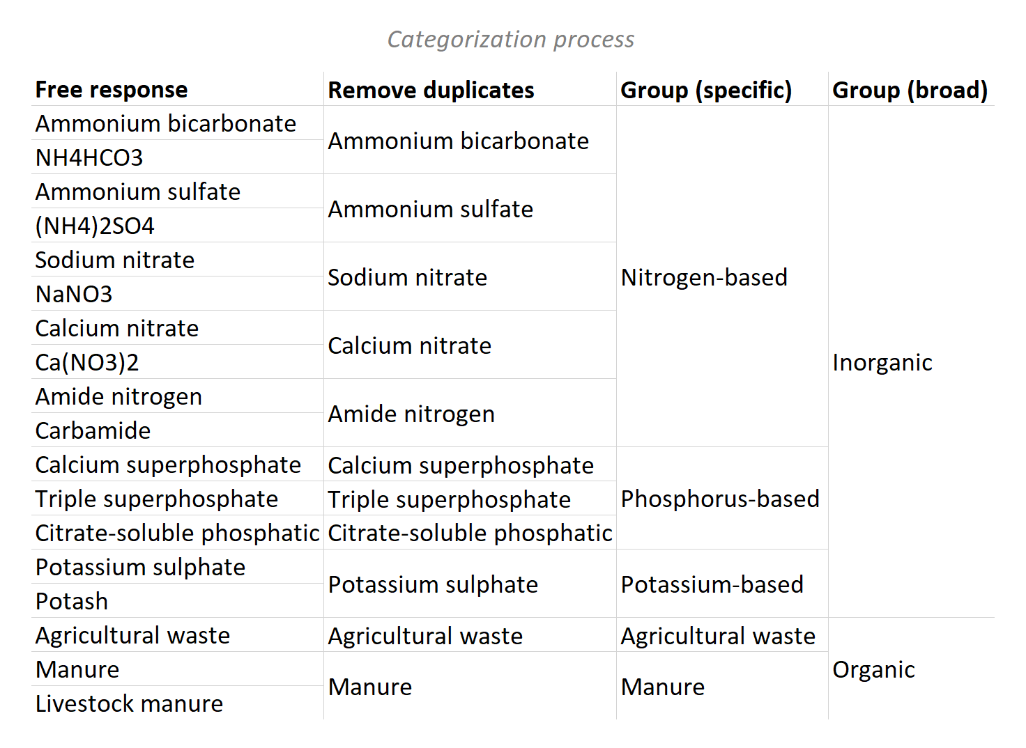 Diagram of categorization of survey free responses