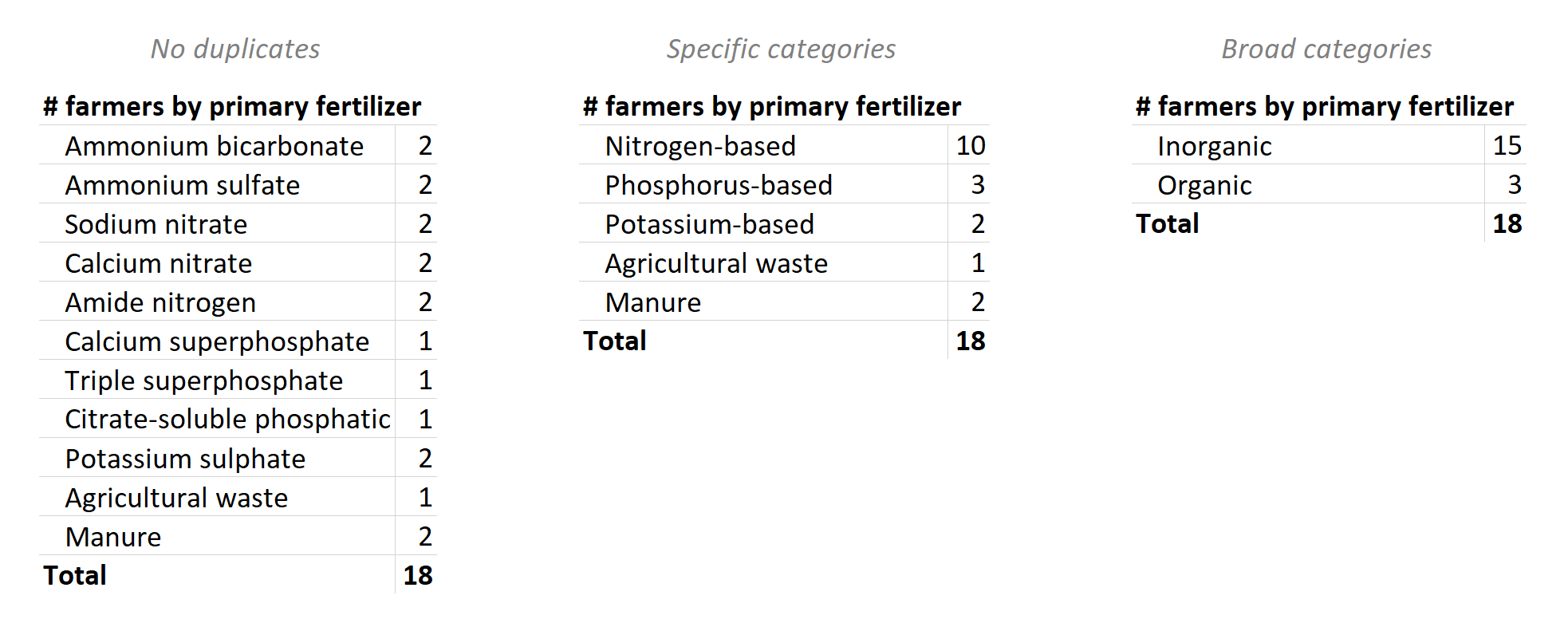 Example reports for different disaggregation category specificity